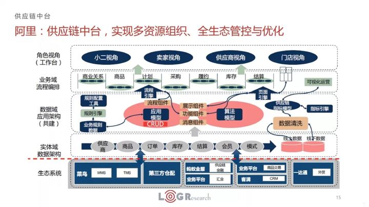 阿里供应链中台/图源网络