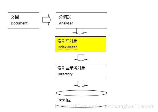 Lucene实现全文检索流程