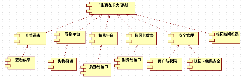 构件图