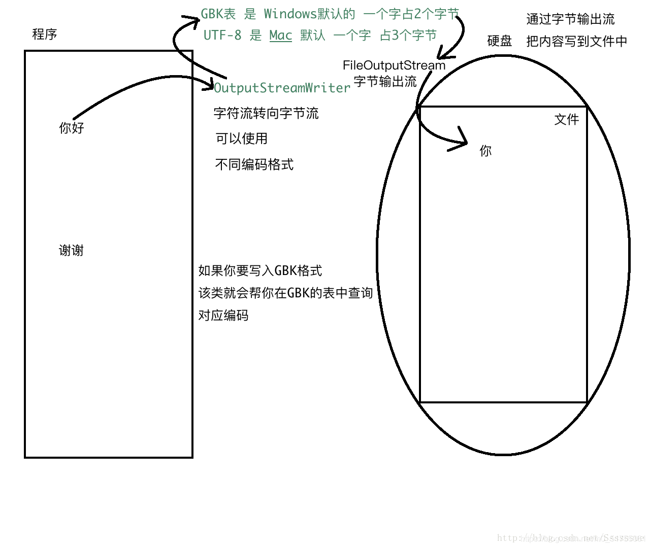Java:转换流(InputStreamReader、OutputStreamWriter)_inputstreamreader转 ...