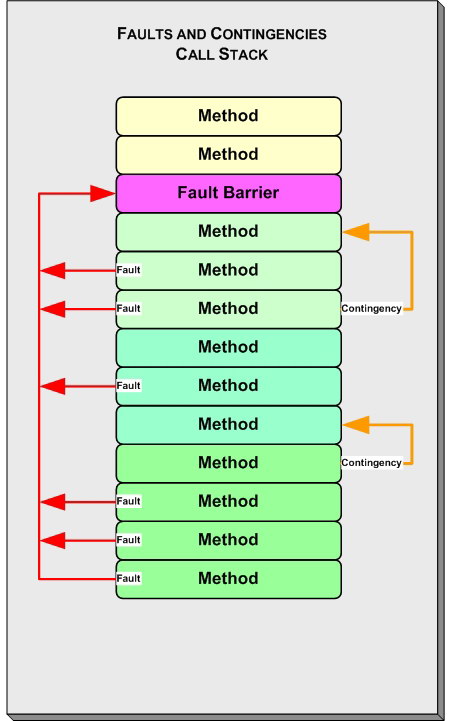 Contingency and Fault Exceptions