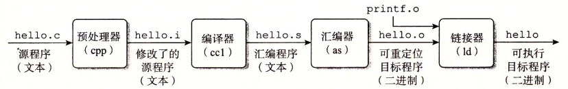 编译系统