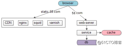 高并发解决方案