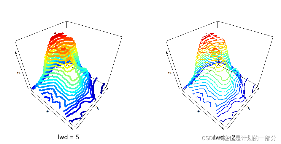 R语言：Plot3D包绘制3D等高线图像_r语言如何library(plot3d)后如何合并三维图-CSDN博客