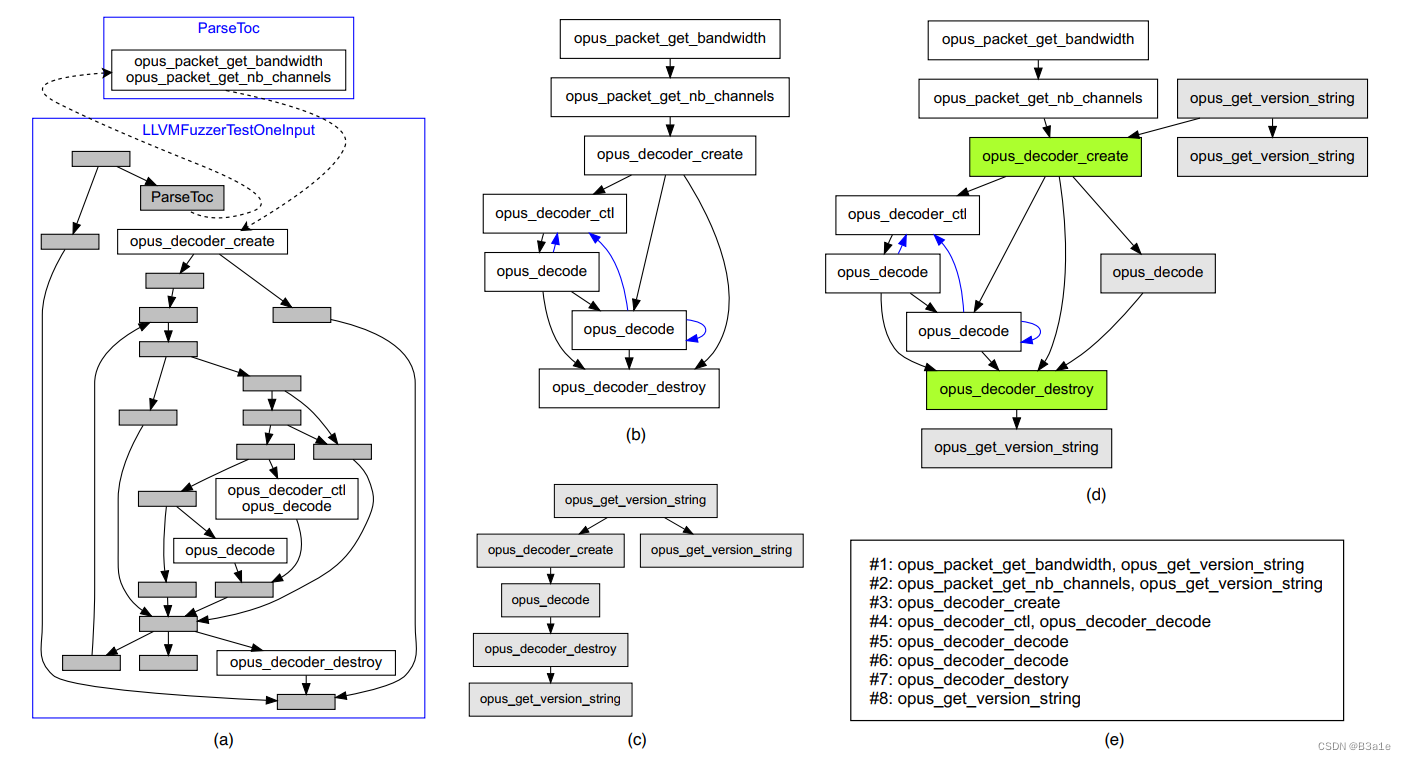 The FuzzGen workflow