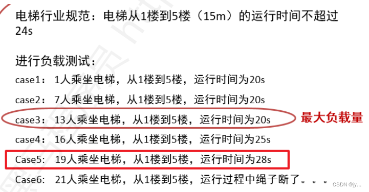 负载量-电梯案例