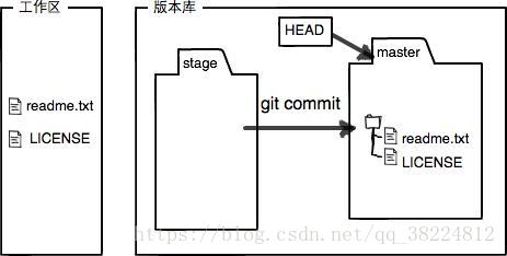 git commit