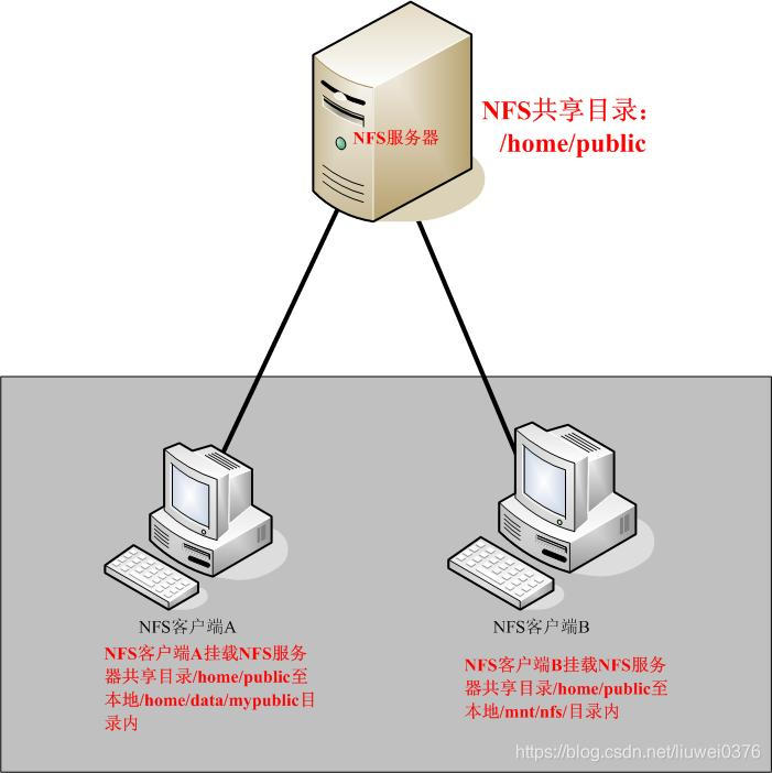 NFS系统架构