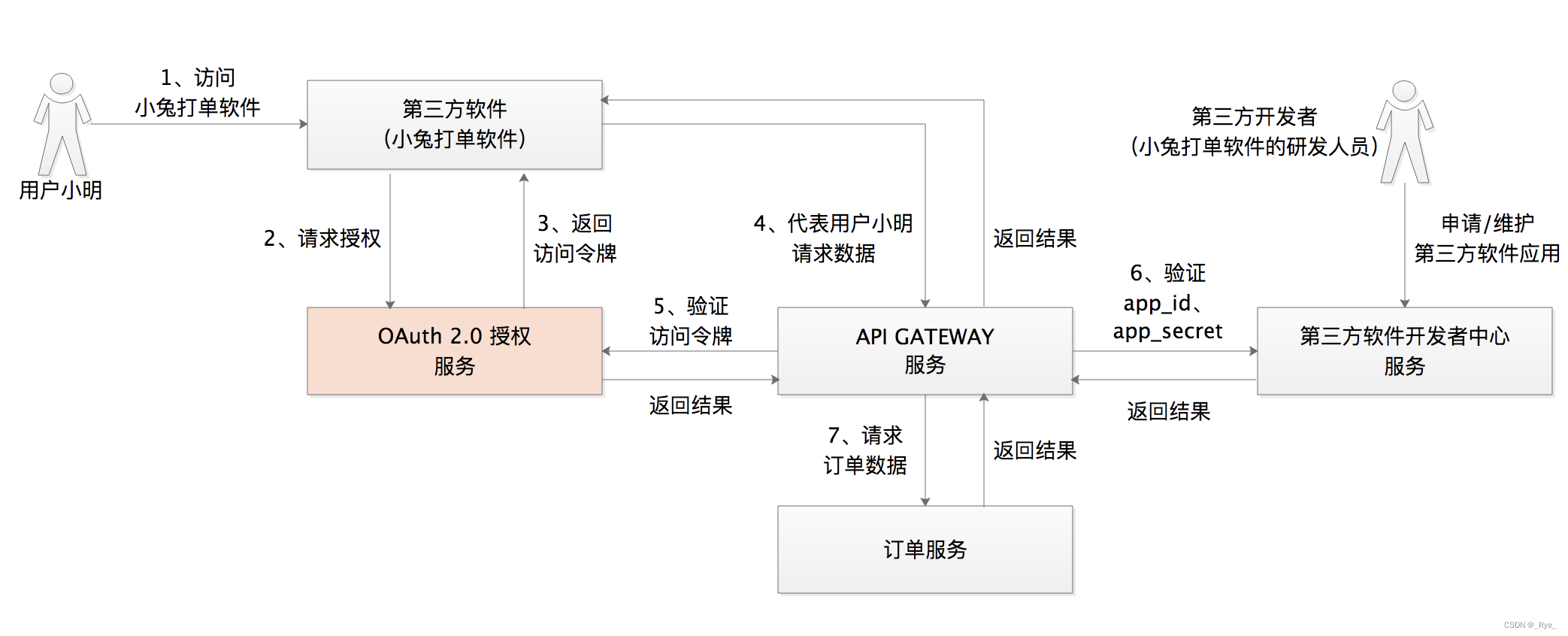 13 | 各大开放平台是如何使用OAuth 2.0的？_开放平台oauth-CSDN博客