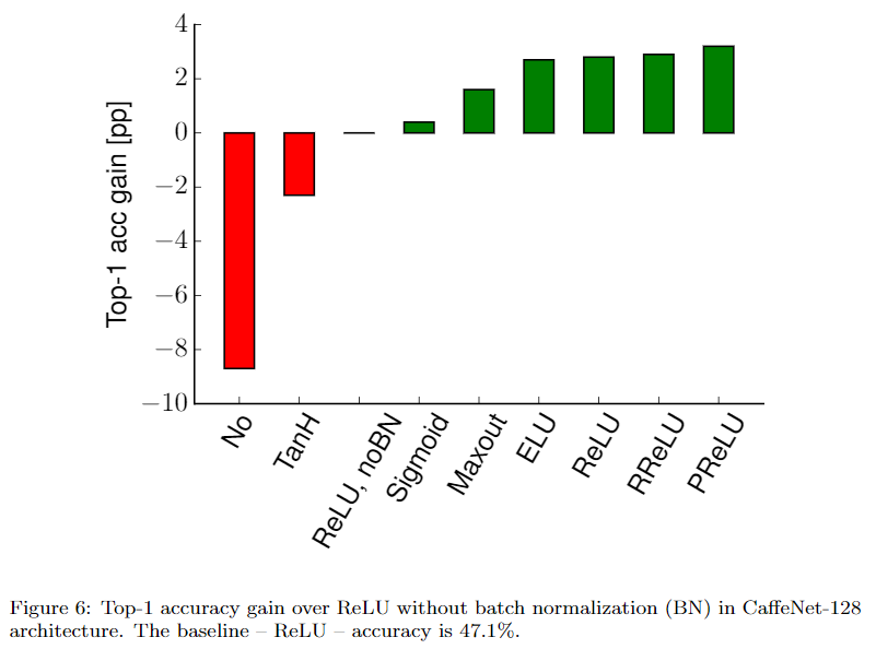 Top-1 accuracy gain over ReLU without BN
