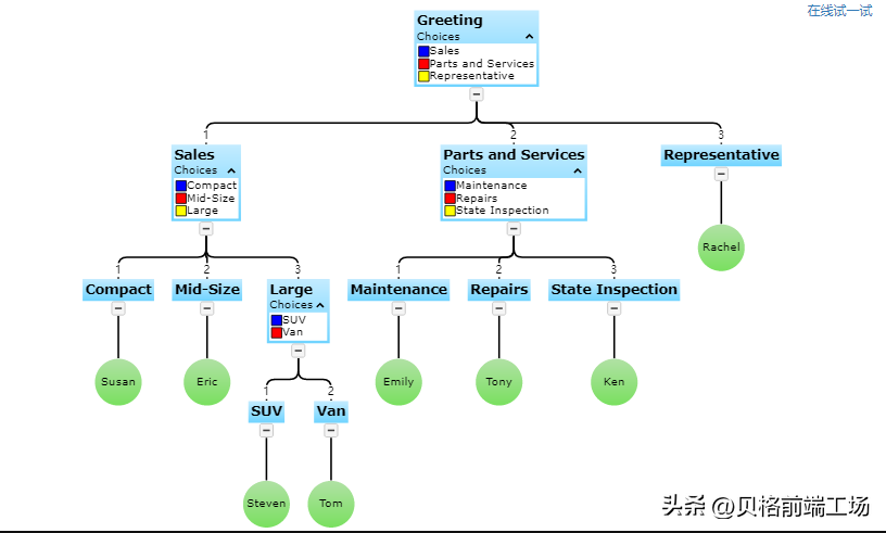 Ivr Tree Example GoJS—交互式图表开发的神器(海量案例)-CSDN博客