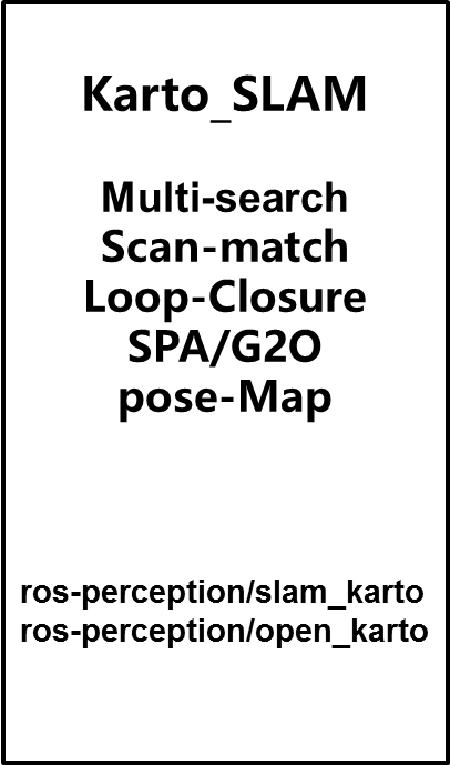 karto_slam主要包含的内容