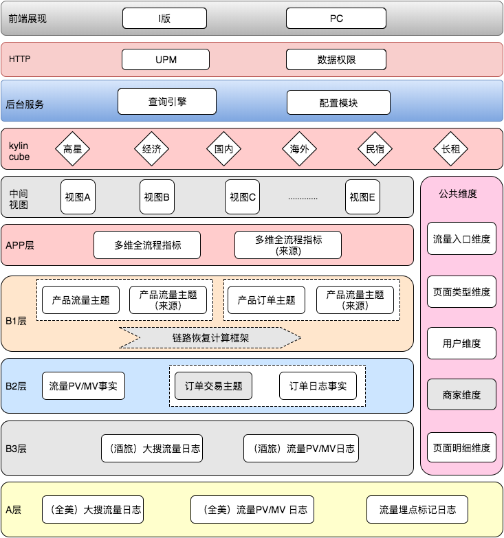 图2 流量罗盘体系架构