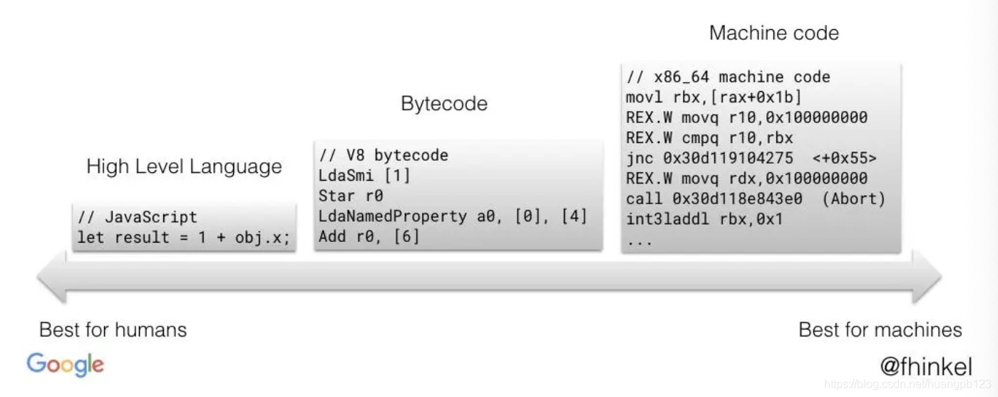 javascriptcore internals part i: tracing javascript... JS引擎执行一段js的过程_js代码编译成字节码-CSDN博客