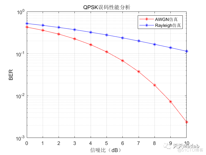 基于Matlab模拟QPSK信道经过高斯信道和瑞利信道条件下的误码率性能仿真_误码率
