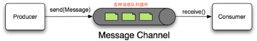 SpringCloud第九章(消息驱动Strem和RabbitMQ)