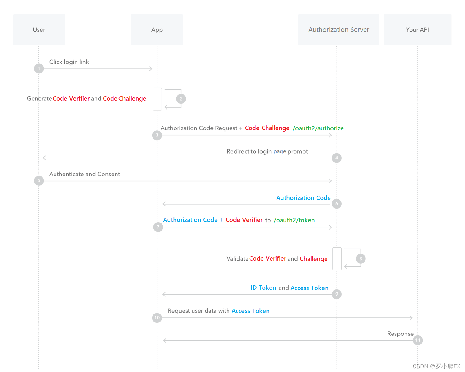OAuth 2.0授权模式时序图_oauth2.0时序图-CSDN博客