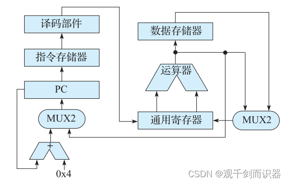 简单 CPU 的数据通路