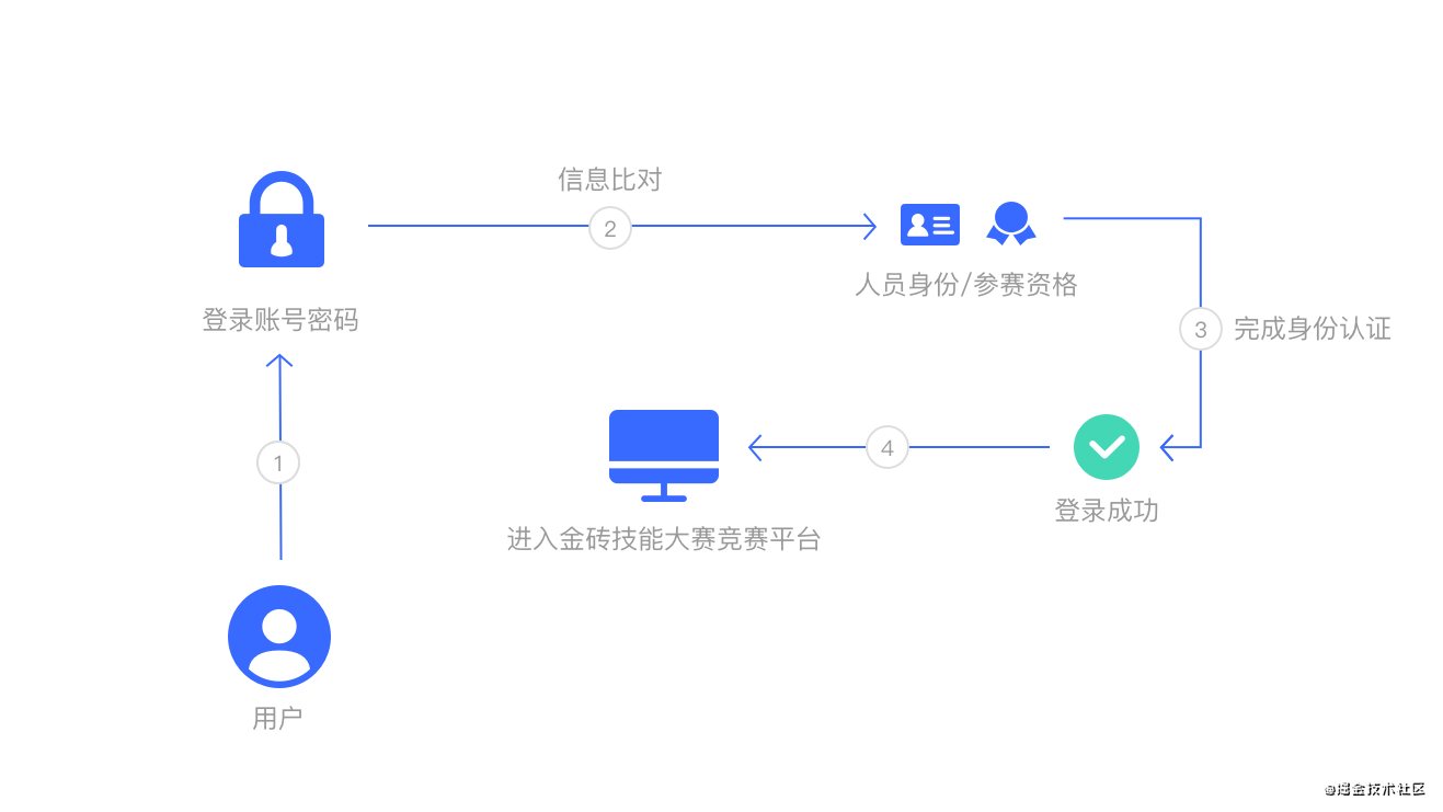  金砖技能大赛身份认证流程