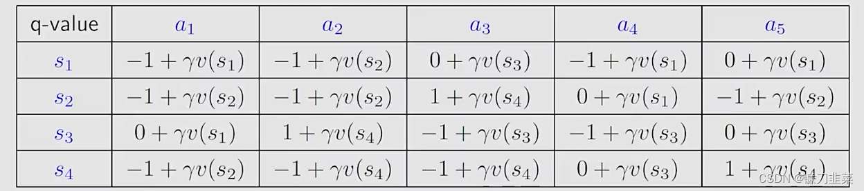 q-table