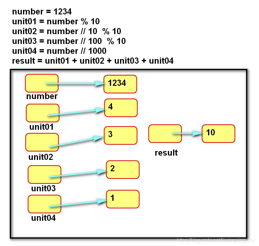 程序执行过程中的内存指向变化