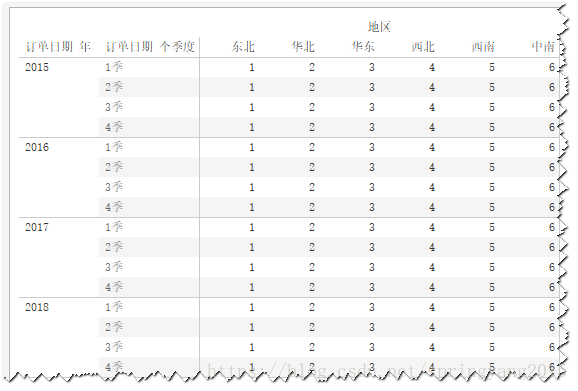 图：地区季度销售额占季度销售总额比重数字方向