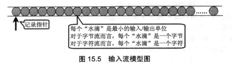输入流模型图-来自