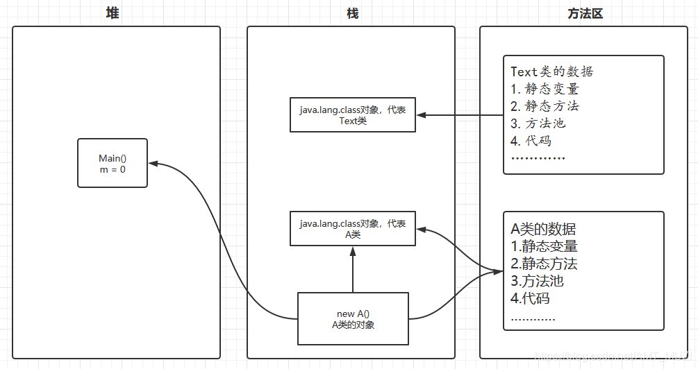 [外链图片转存失败,源站可能有防盗链机制,建议将图片保存下来直接上传(img-qjSM4Oti-1619480577960)(D:\学习\tupian\注解与反射\neicun.png)]