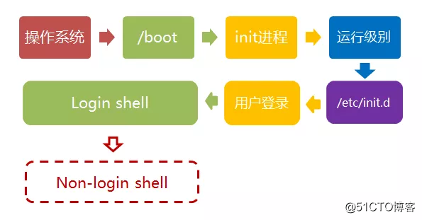Linux开机启动流程