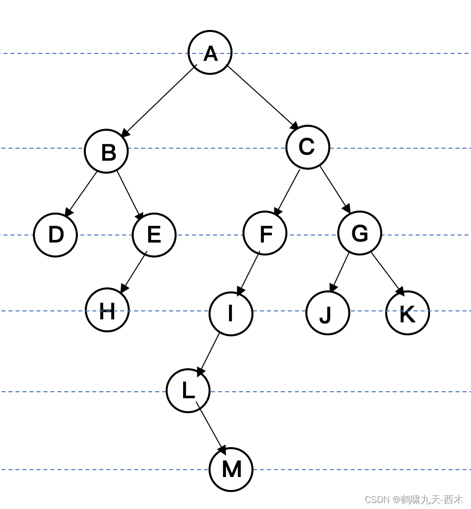 数据结构之树插图3 数据结构之树
