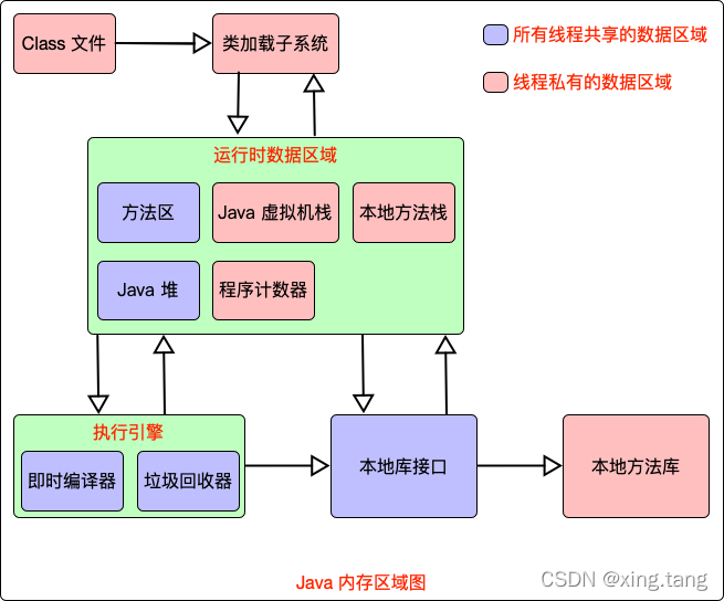 Java 内存区域图