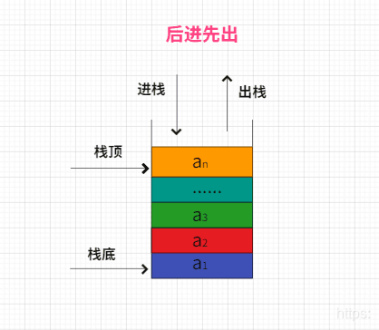 在这栈的储存示意图里插入图片描述
