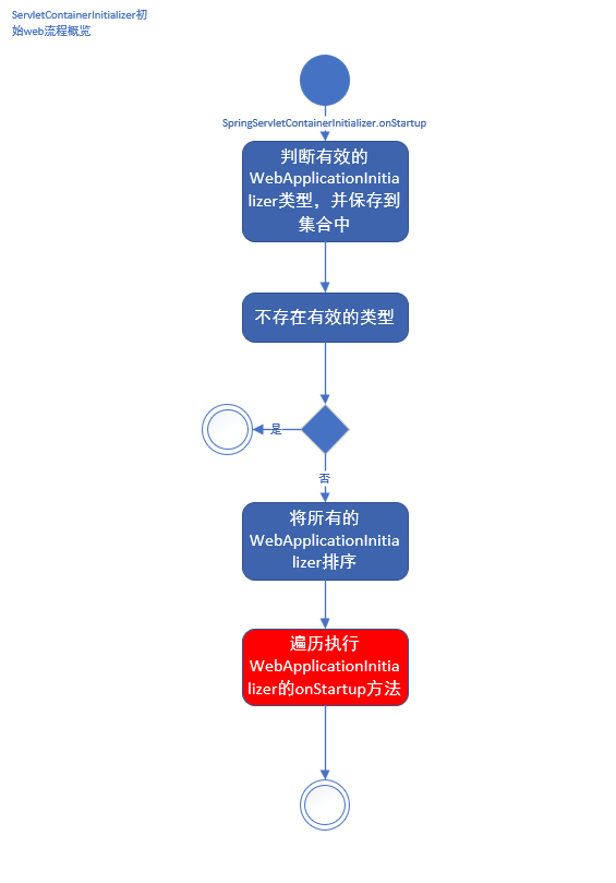ServletContainerInitializer初始化总体流程