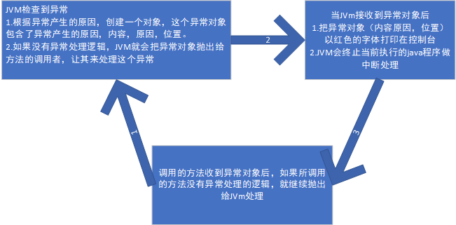 异常处理