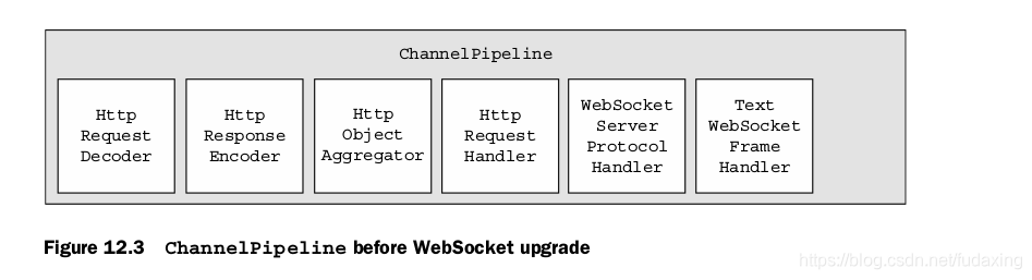 Figure 12.3 ChannelPipeline before WebSocket upgrade