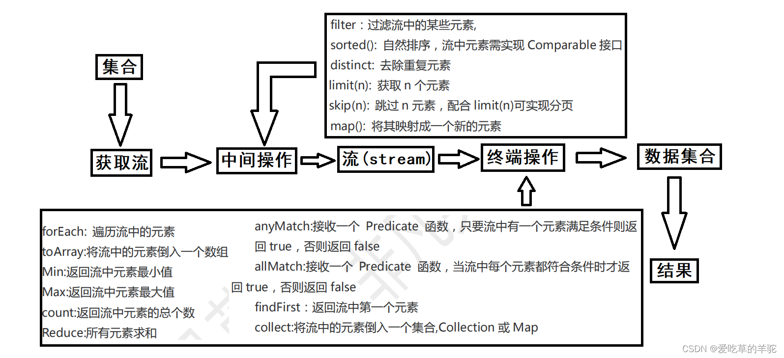 【JAVA】Lambda&&Stream_java list filter &&生效不-CSDN博客