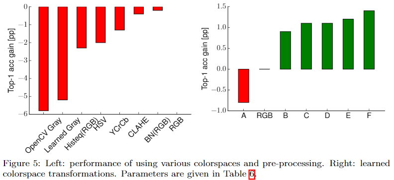 performance of using various colorspaces and pre-processing
