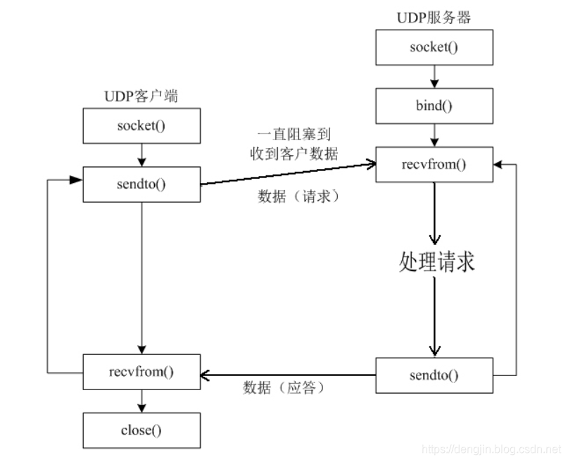 linux kernel network programming – struct udphdr... 【Linux网络编程】UDP编程_linux udp编程-CSDN博客