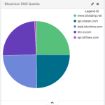 Kibana Pie Chart