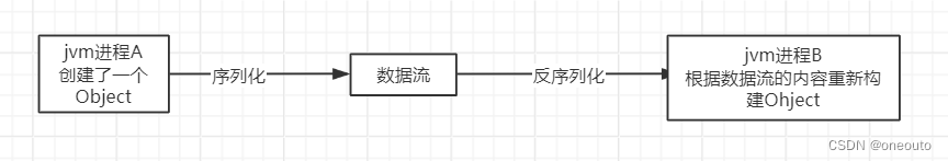 序列化与反序列化-CSDN博客