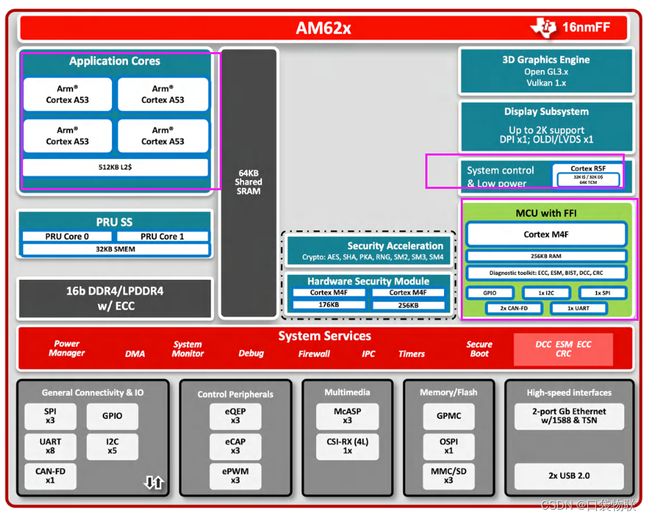 am62x A53与R5F通信_cortex-r5f-CSDN博客