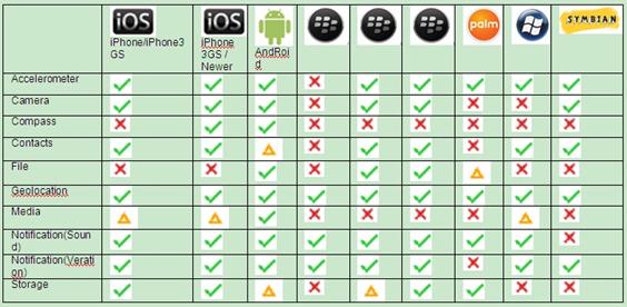 PhoneGap API对各手机平台的支持