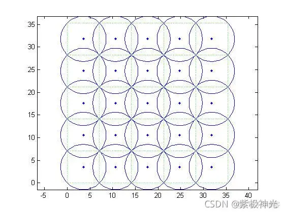 【优化覆盖】移动网格求解无线传感器网络节点覆盖优化问题matlab源码_布局优化_08