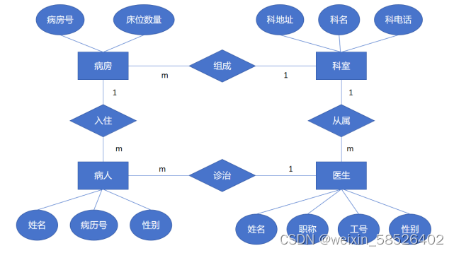 实验12 数据库E-R图设计-CSDN博客
