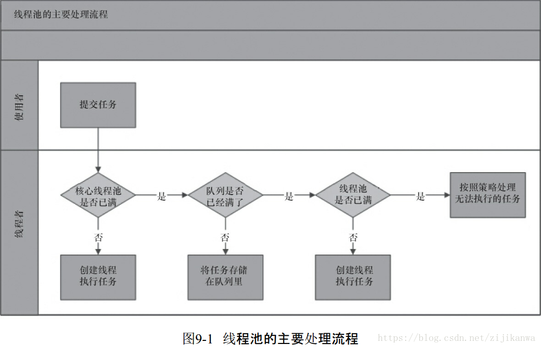 线程池的主要流程图