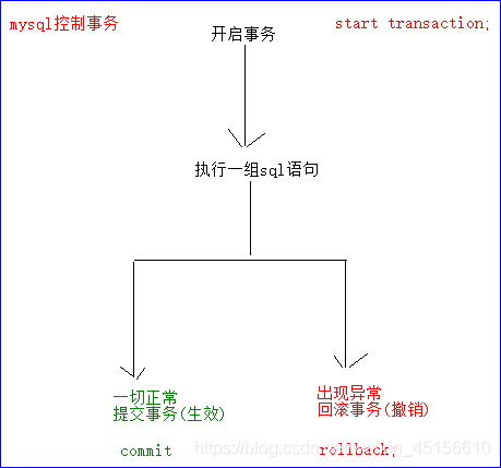 [外链图片转存失败(img-u1oyoKaW-1562506426322)(img/mysql事务1.bmp)]