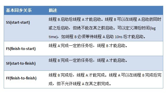C++多线程编程(6)合作与同步