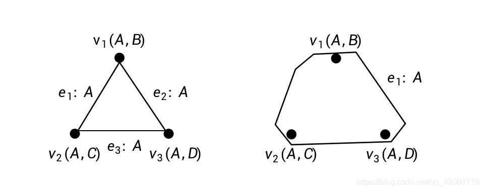 图2.1 简单图（左），超图（右）