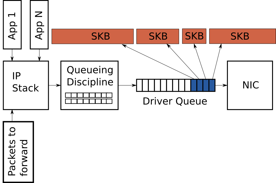 Figure 3 - Large packets are sent to the device when TSO, UFO or GSO are enabled. This can greatly increase the number of bytes in the driver queue.