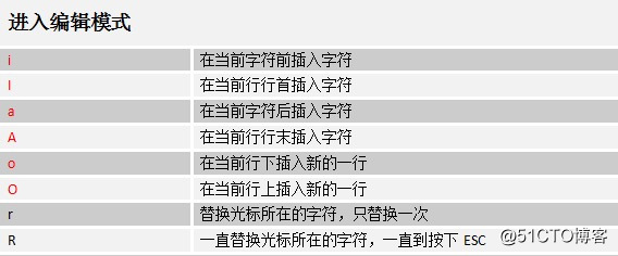 linux之vi/vim使用